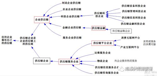 供應鏈管理,供應鏈服務(wù),供應鏈管理服務(wù),您是否有點暈