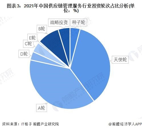 啟示2022 中國供應鏈管理服務(wù)行業(yè)投融資及兼并重組分析 附投融資匯總 產(chǎn)業(yè)園區(qū)和兼并重組等